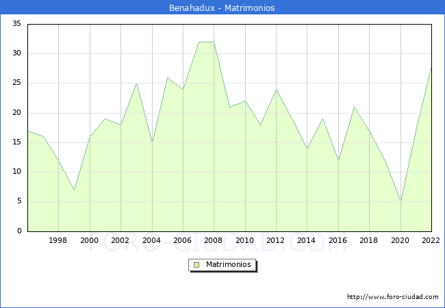 Numero de Matrimonios en el municipio de Benahadux desde 1996 hasta el 2022 