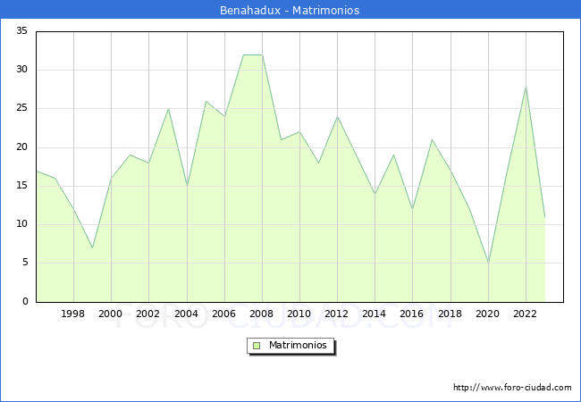 Numero de Matrimonios en el municipio de Benahadux desde 1996 hasta el 2023 