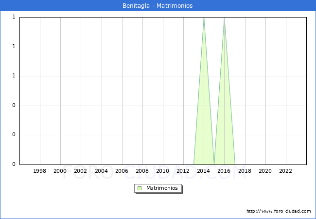 Numero de Matrimonios en el municipio de Benitagla desde 1996 hasta el 2023 