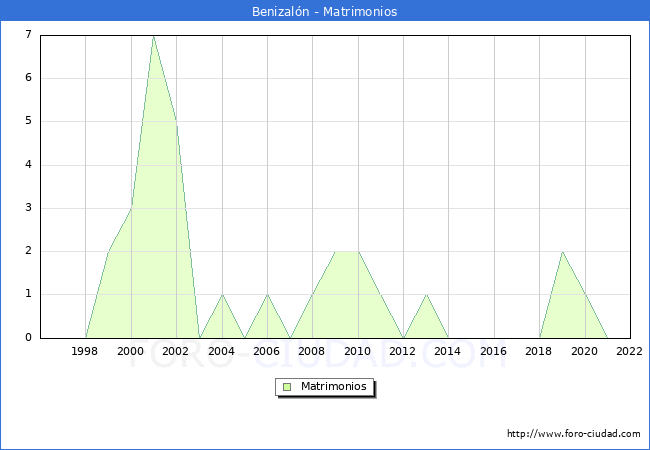 Numero de Matrimonios en el municipio de Benizaln desde 1996 hasta el 2022 