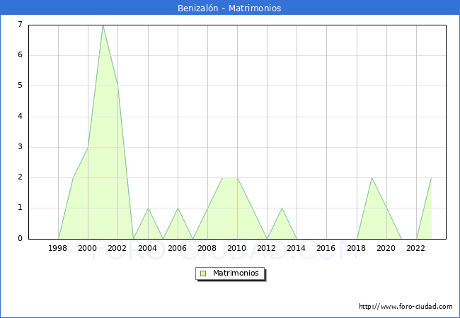 Numero de Matrimonios en el municipio de Benizaln desde 1996 hasta el 2023 