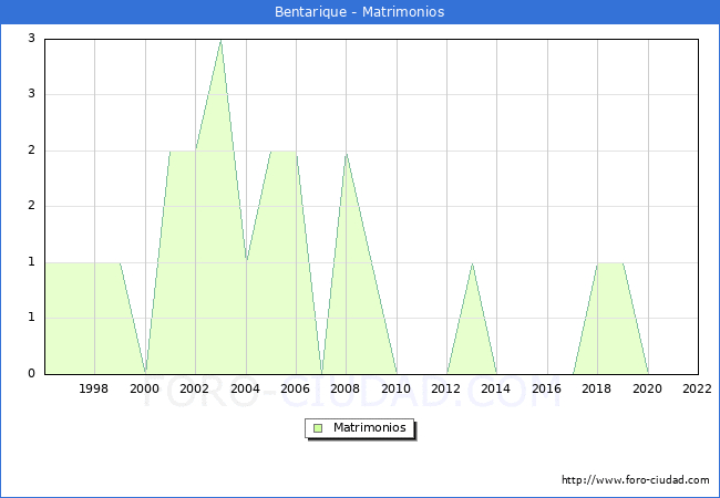 Numero de Matrimonios en el municipio de Bentarique desde 1996 hasta el 2022 