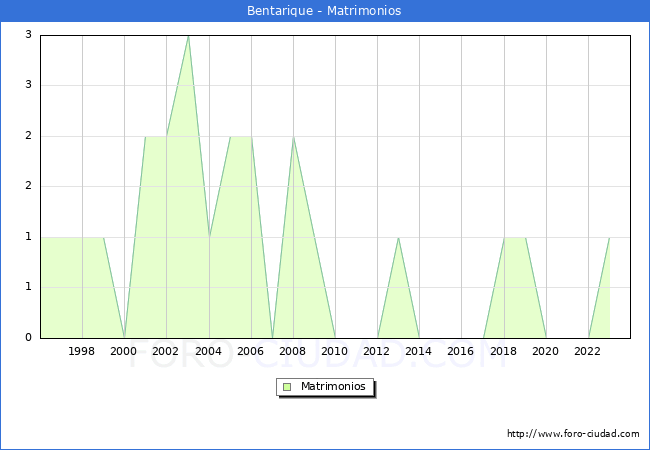 Numero de Matrimonios en el municipio de Bentarique desde 1996 hasta el 2023 