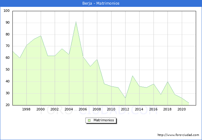 Numero de Matrimonios en el municipio de Berja desde 1996 hasta el 2021 