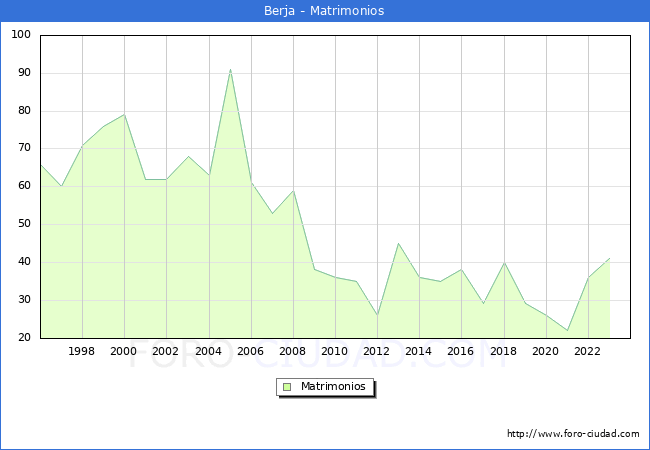 Numero de Matrimonios en el municipio de Berja desde 1996 hasta el 2023 