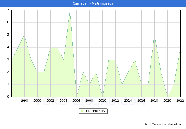 Numero de Matrimonios en el municipio de Canjyar desde 1996 hasta el 2022 