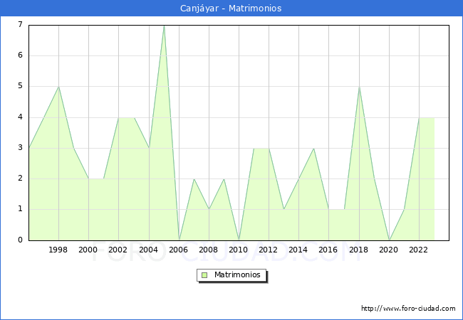 Numero de Matrimonios en el municipio de Canj�yar desde 1996 hasta el 2023 