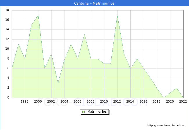 Numero de Matrimonios en el municipio de Cantoria desde 1996 hasta el 2022 