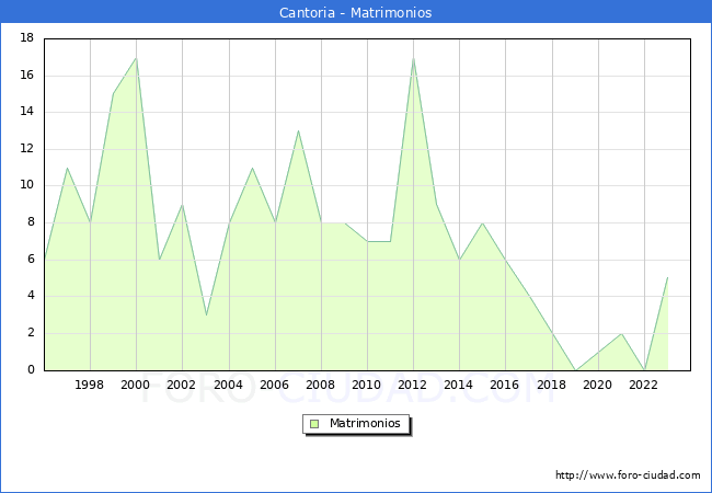 Numero de Matrimonios en el municipio de Cantoria desde 1996 hasta el 2023 
