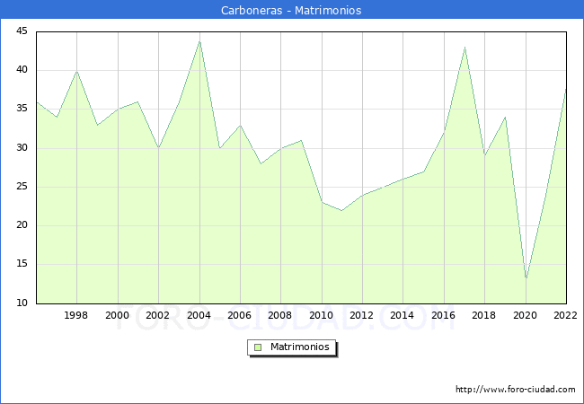 Numero de Matrimonios en el municipio de Carboneras desde 1996 hasta el 2022 