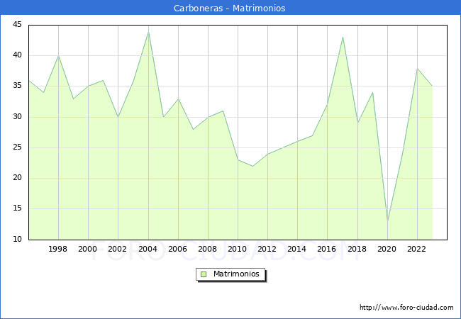 Numero de Matrimonios en el municipio de Carboneras desde 1996 hasta el 2023 