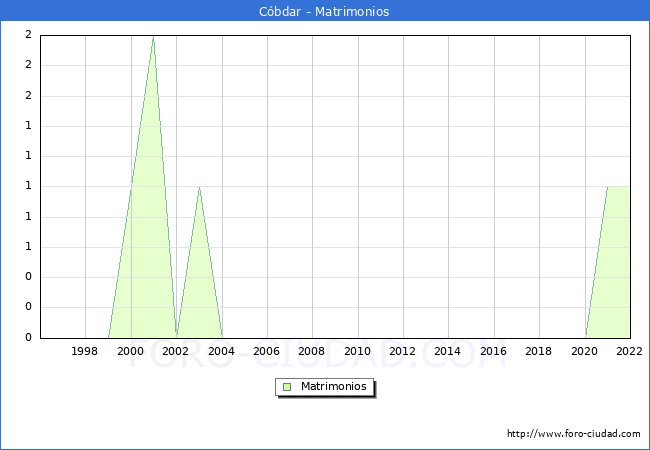 Numero de Matrimonios en el municipio de Cbdar desde 1996 hasta el 2022 