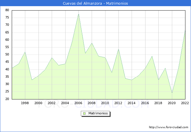 Numero de Matrimonios en el municipio de Cuevas del Almanzora desde 1996 hasta el 2022 