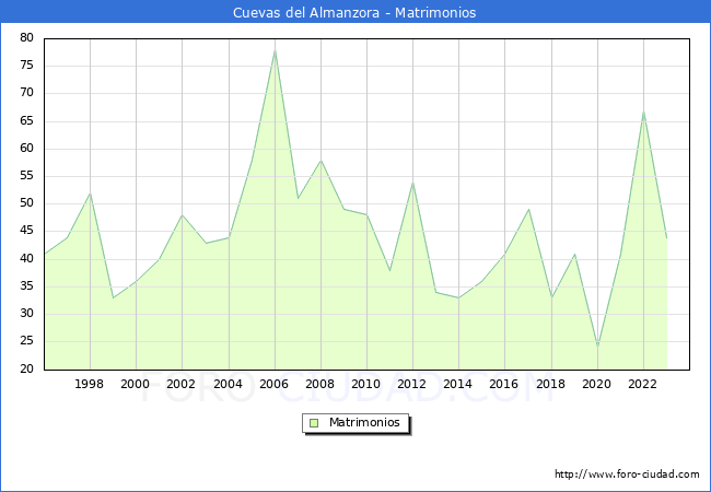 Numero de Matrimonios en el municipio de Cuevas del Almanzora desde 1996 hasta el 2023 
