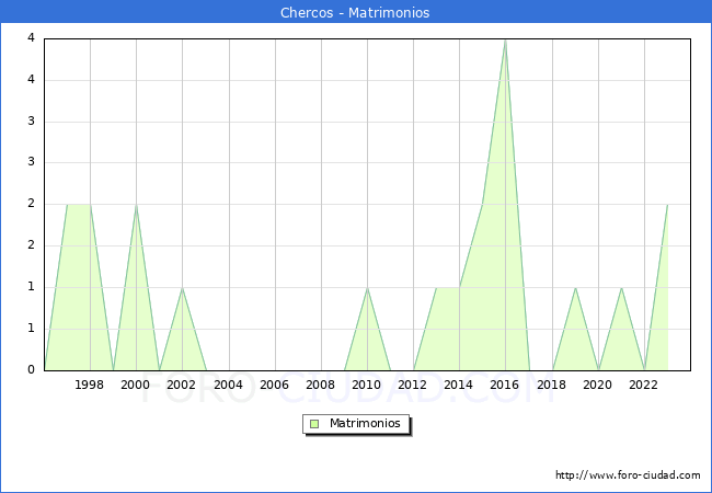 Numero de Matrimonios en el municipio de Chercos desde 1996 hasta el 2023 