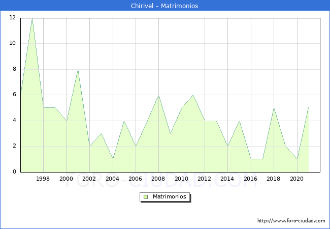 Numero de Matrimonios en el municipio de Chirivel desde 1996 hasta el 2021 