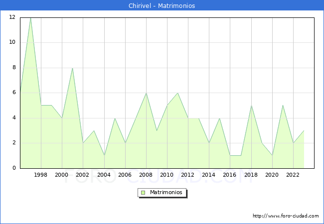 Numero de Matrimonios en el municipio de Chirivel desde 1996 hasta el 2023 