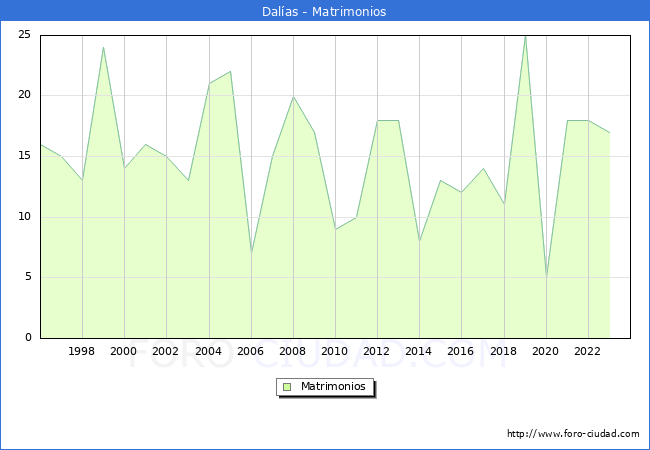 Numero de Matrimonios en el municipio de Dalas desde 1996 hasta el 2023 