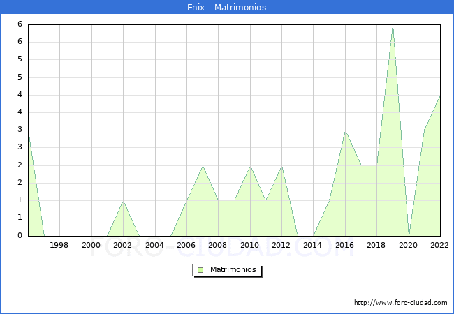 Numero de Matrimonios en el municipio de Enix desde 1996 hasta el 2022 