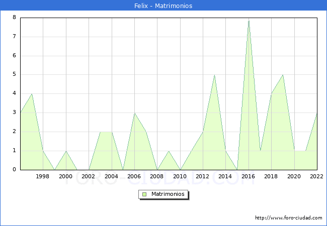 Numero de Matrimonios en el municipio de Felix desde 1996 hasta el 2022 