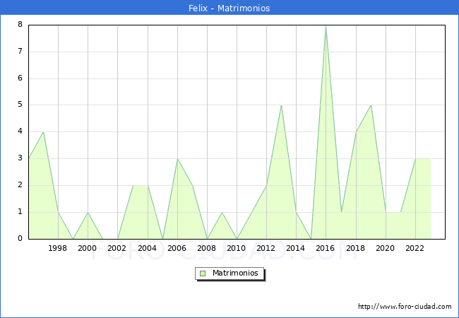 Numero de Matrimonios en el municipio de Felix desde 1996 hasta el 2023 