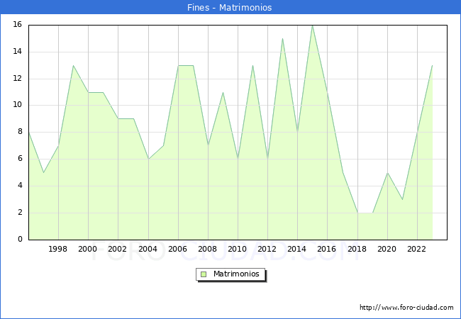 Numero de Matrimonios en el municipio de Fines desde 1996 hasta el 2023 