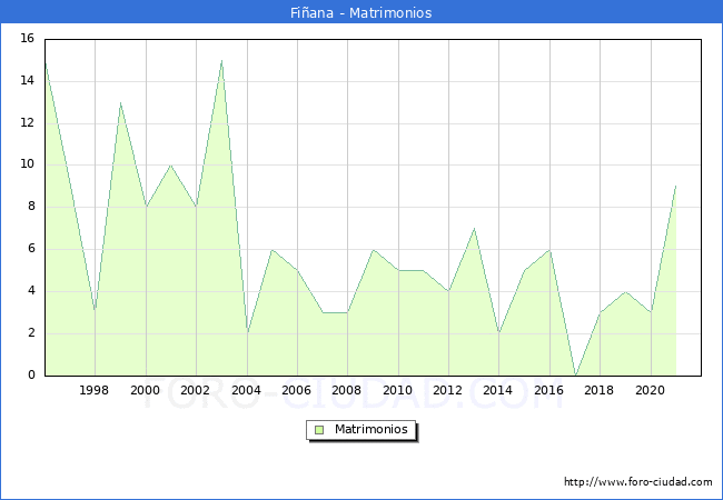Numero de Matrimonios en el municipio de Fiana desde 1996 hasta el 2021 