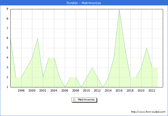 Numero de Matrimonios en el municipio de Fondn desde 1996 hasta el 2023 