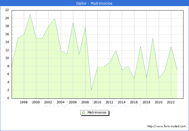 Numero de Matrimonios en el municipio de Gdor desde 1996 hasta el 2023 