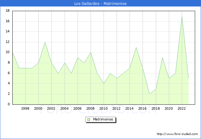 Numero de Matrimonios en el municipio de Los Gallardos desde 1996 hasta el 2023 