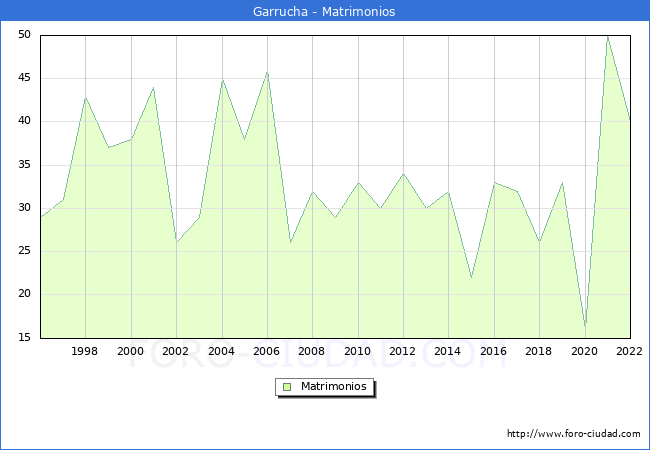 Numero de Matrimonios en el municipio de Garrucha desde 1996 hasta el 2022 