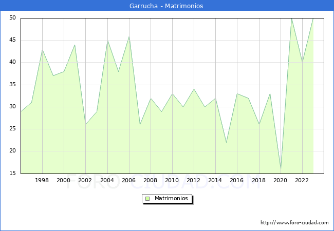 Numero de Matrimonios en el municipio de Garrucha desde 1996 hasta el 2023 