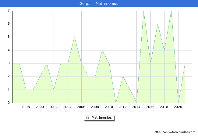 Numero de Matrimonios en el municipio de Gérgal desde 1996 hasta el 2021 