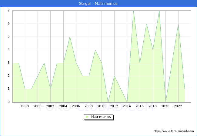 Numero de Matrimonios en el municipio de Grgal desde 1996 hasta el 2023 