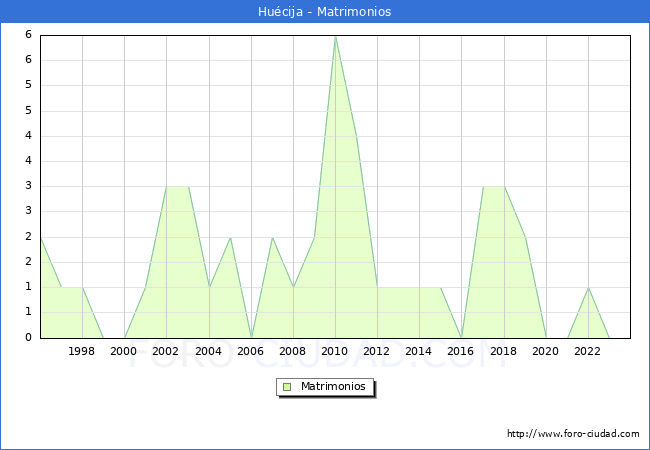 Numero de Matrimonios en el municipio de Hucija desde 1996 hasta el 2023 