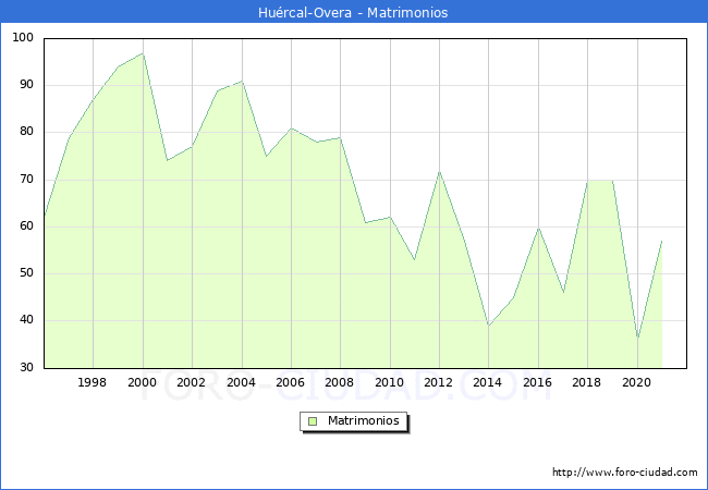 Numero de Matrimonios en el municipio de Huércal-Overa desde 1996 hasta el 2021 