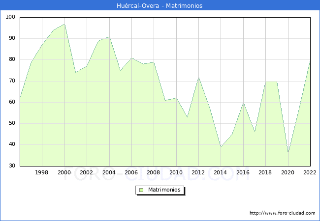 Numero de Matrimonios en el municipio de Hurcal-Overa desde 1996 hasta el 2022 