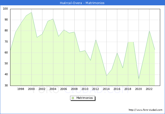 Numero de Matrimonios en el municipio de Hurcal-Overa desde 1996 hasta el 2023 