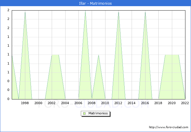 Numero de Matrimonios en el municipio de Illar desde 1996 hasta el 2022 