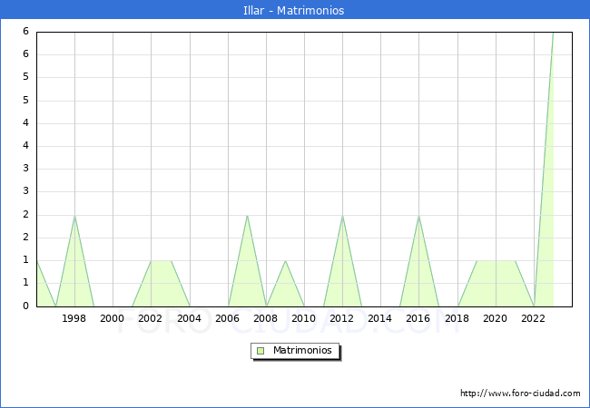 Numero de Matrimonios en el municipio de Illar desde 1996 hasta el 2023 