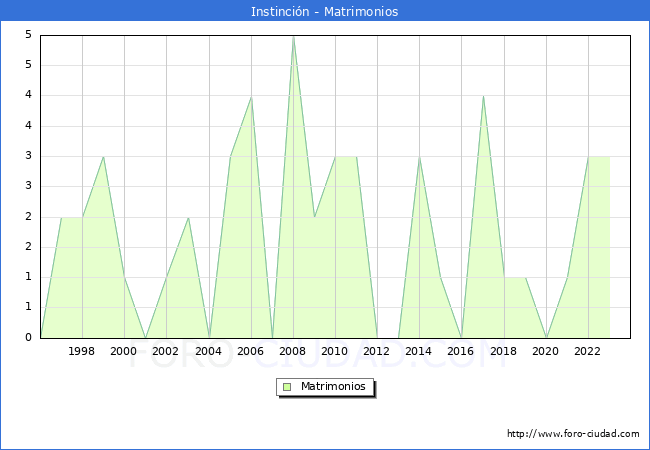 Numero de Matrimonios en el municipio de Instincin desde 1996 hasta el 2023 
