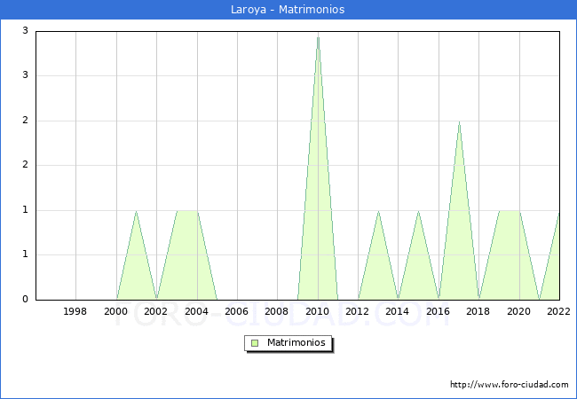 Numero de Matrimonios en el municipio de Laroya desde 1996 hasta el 2022 