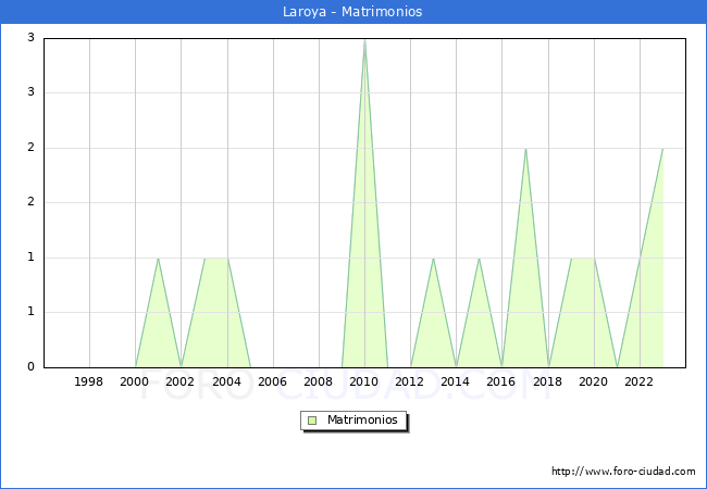 Numero de Matrimonios en el municipio de Laroya desde 1996 hasta el 2023 