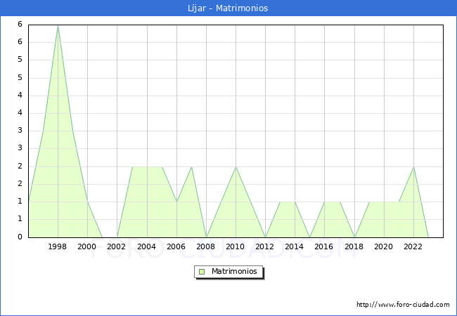 Numero de Matrimonios en el municipio de Ljar desde 1996 hasta el 2023 