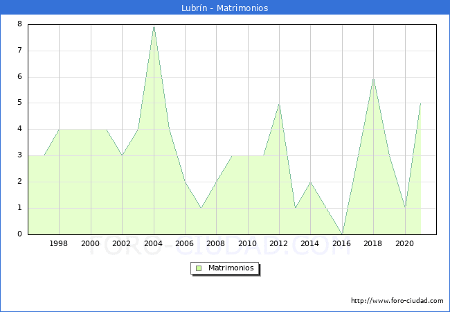 Numero de Matrimonios en el municipio de Lubrín desde 1996 hasta el 2021 