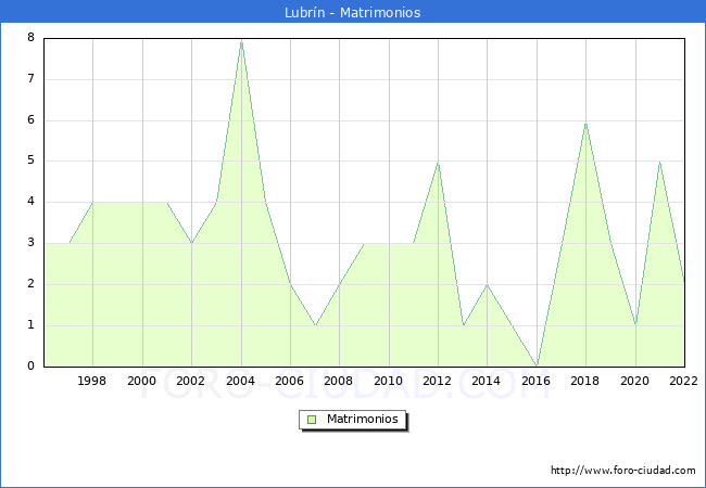 Numero de Matrimonios en el municipio de Lubrn desde 1996 hasta el 2022 
