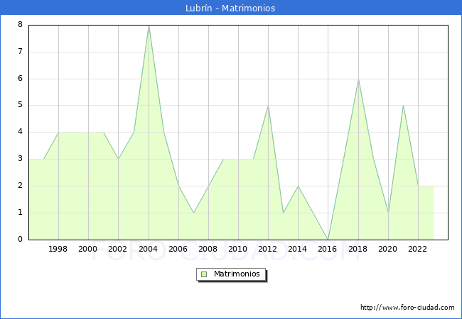 Numero de Matrimonios en el municipio de Lubrn desde 1996 hasta el 2023 