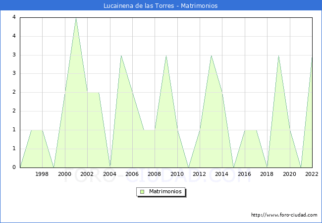 Numero de Matrimonios en el municipio de Lucainena de las Torres desde 1996 hasta el 2022 