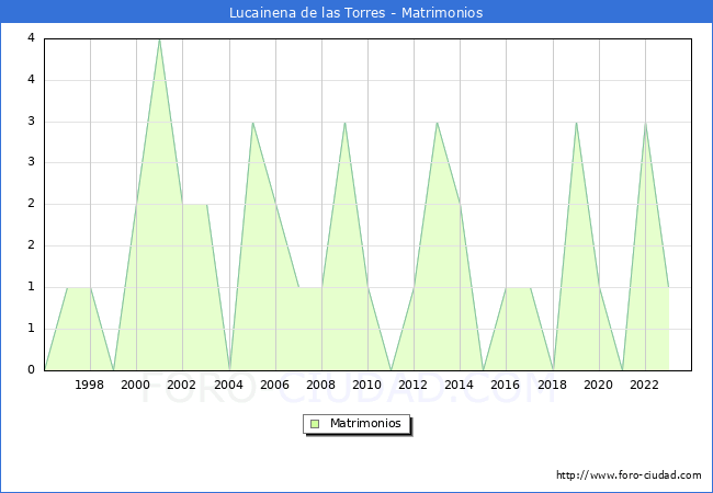 Numero de Matrimonios en el municipio de Lucainena de las Torres desde 1996 hasta el 2023 