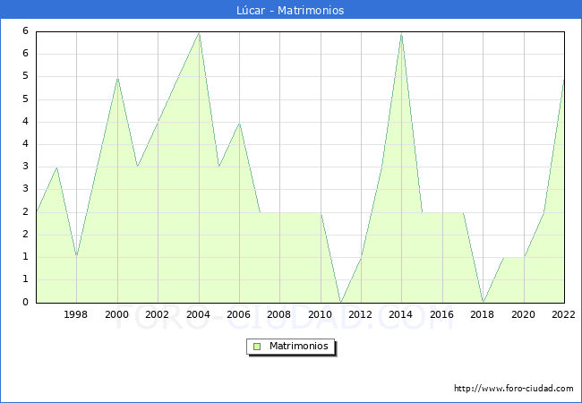 Numero de Matrimonios en el municipio de Lcar desde 1996 hasta el 2022 